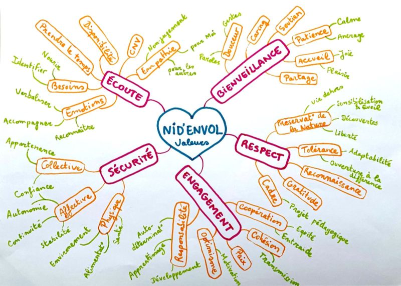 L'arbre des valeurs du Nid'Envol : bienveillance, écoute, sécurité, engagement et respect, autour d'un cœur
